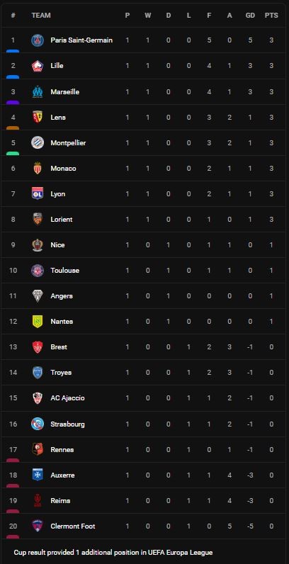 Rennes vs Lorient 0-1: Arthur Theate bất ngờ phản lưới nhà, Lorient may mắn bỏ túi 3 điểm ảnh 1