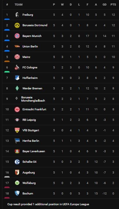 M'gladbach vs Mainz 0-1: Itakura Ko nhận thẻ đỏ, Aaron Martin lập siêu phẩm đá phạt, ghi bàn duy nhất giành gọn 3 điểm ảnh 1