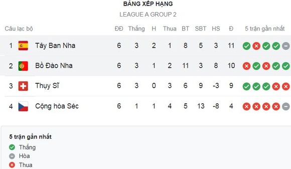 Thụy Sĩ vs CH Czech 2-1: Shaqiri kiến tạo, Freuler đánh đầu mở bàn, Embolo chớp thời cơ nhân đôi tỷ số, David Zima nhả bóng, Schick ghi bàn ảnh 1