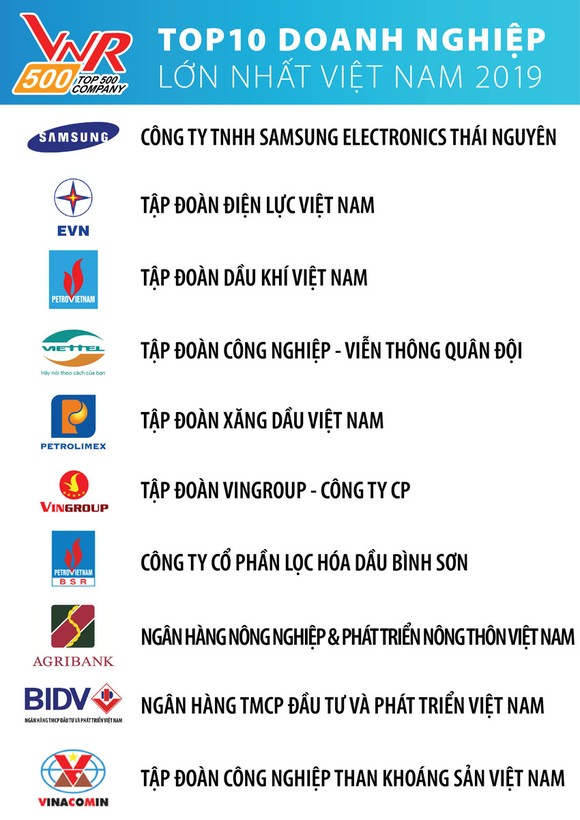 Samsung Electronics Việt Nam dẫn đầu Top 10 doanh nghiệp lớn nhất Việt Nam 2019 ảnh 1
