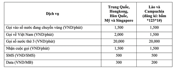 Gói chuyển vùng quốc "quá rẻ" của Vietnamobile ảnh 1