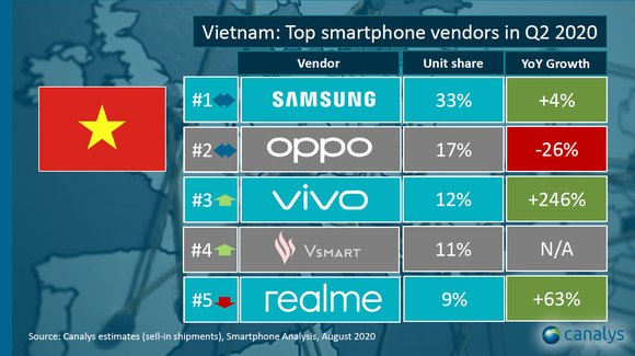 vivo đứng top 3 thương hiệu điện thoại có số bán cao nhất quý 2-2020 ảnh 1