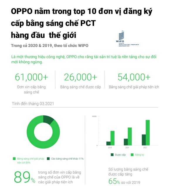 OPPO nằm trong top 10 đơn vị đăng ký cấp bằng sáng chế PCT trong hai năm liền ảnh 1