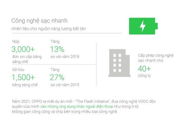 OPPO nằm trong top 10 đơn vị đăng ký cấp bằng sáng chế PCT trong hai năm liền ảnh 3