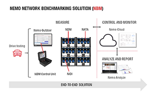 Giải pháp đo đối chuẩn mạng Nemo Network Benchmarking của Keysight Technologies