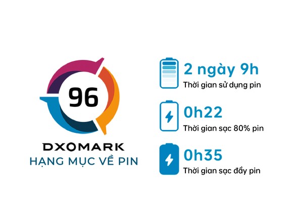 OPPO Reno6 5G giữ vị trí số 1 bảng xếp hạng về pin của DXOMARK  ảnh 1