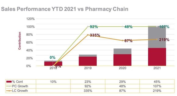 FPT Long Châu dẫn đầu thị trường bán lẻ thuốc và thiết bị y tế ảnh 1