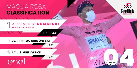 Giải xe đạp Giro d’Italia 2021: Filippp Ganna bị xé Áo hồng  ảnh 4