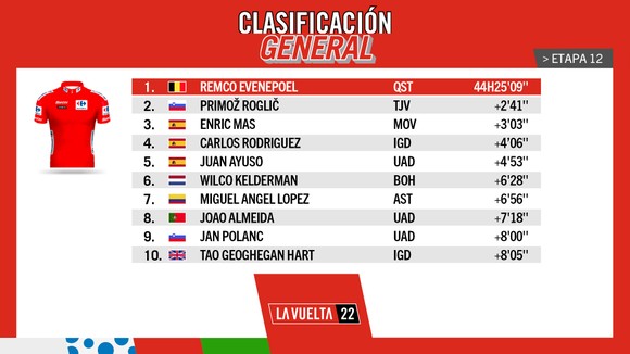 Remco Evenepoel bảo vệ được áo đỏ dù gặp tai nạn ảnh 5