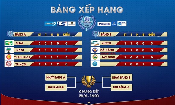U15 SLNA giành chiến thắng thứ 2 liên tiếp ảnh 2