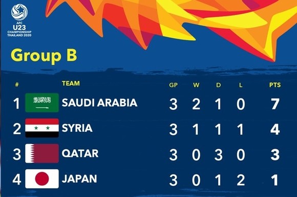 Nhật Bản cản bước Qatar vào tứ kết ảnh 2