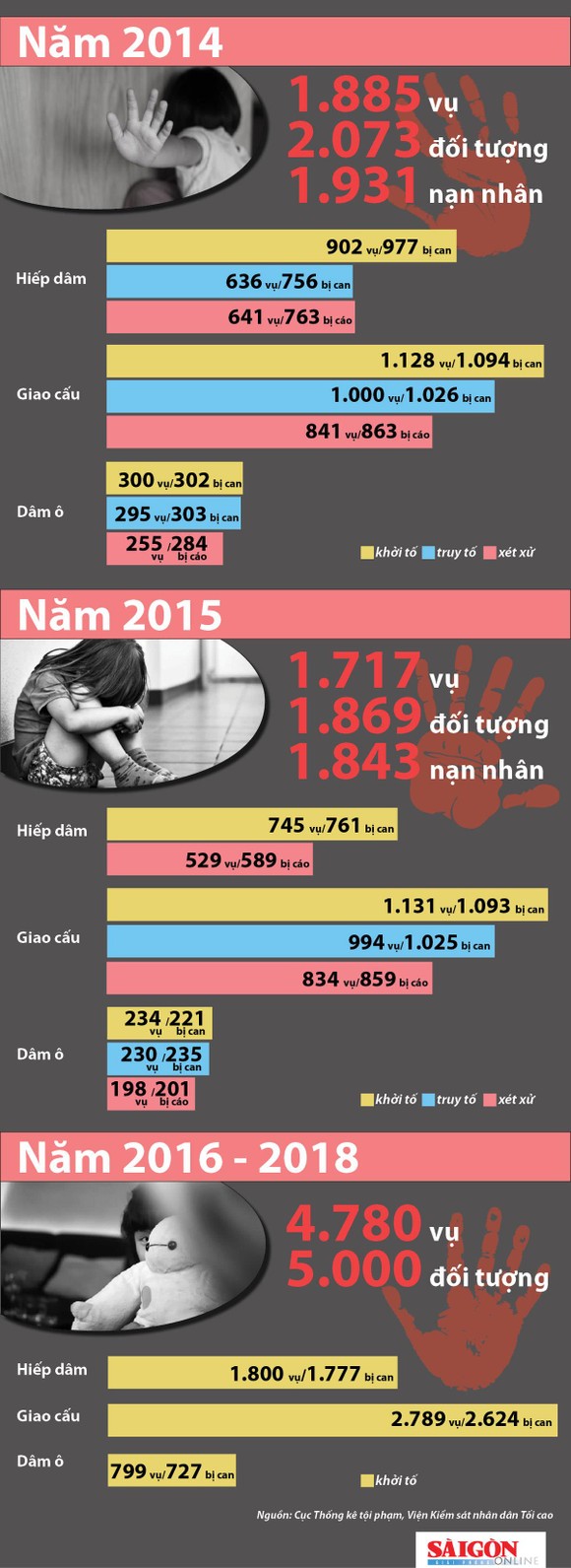 Trong 5 năm, phát hiện hơn 8.000 vụ xâm hại trẻ em ảnh 1