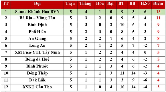 Bảng xếp hạng vòng 5 Giải Hạng nhất Quốc gia 2020: Ngôi đầu của Sanna Khánh Hòa BVN lung lay ảnh 1