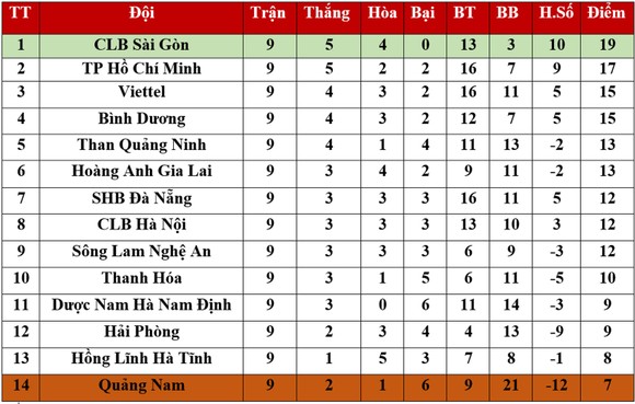 Bảng xếp hạng vòng 9 LS V.League 2020: CLB Sài Gòn tiếp tục dẫn đầu ảnh 1