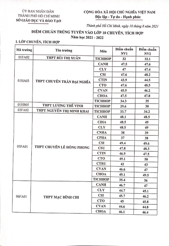 TPHCM: Trường THPT chuyên Lê Hồng Phong dẫn đầu điểm chuẩn lớp 10 tích hợp năm học 2021-2022 ảnh 1