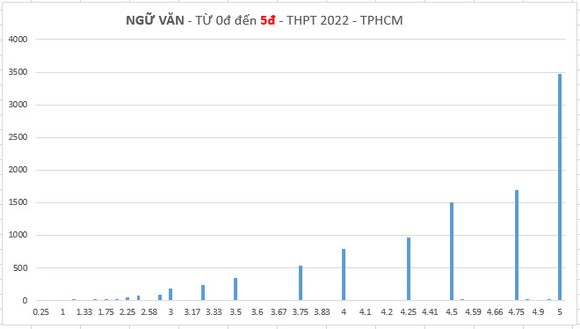Phổ điểm 9 môn thi tốt nghiệp THPT của hơn 85.000 thí sinh tại TPHCM ảnh 1