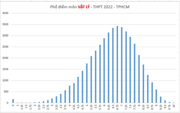 Phổ điểm 9 môn thi tốt nghiệp THPT của hơn 85.000 thí sinh tại TPHCM ảnh 7