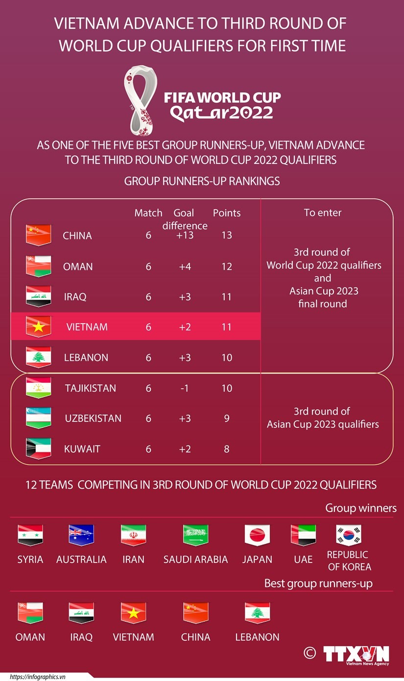 Vietnam advance to third round of World Cup qualifiers for first time ảnh 1