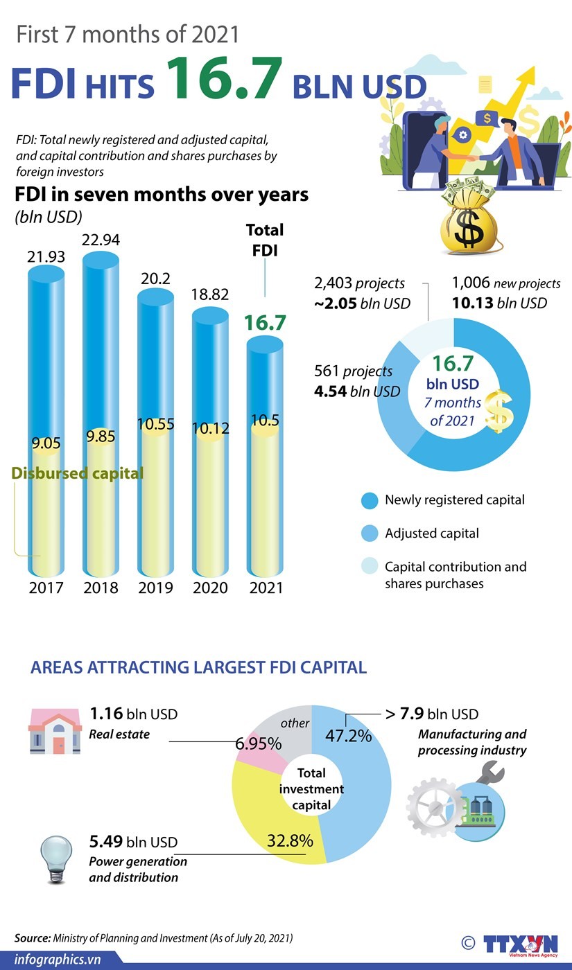 Vietnam attracts US$16.7 billion in FDI in first seven months ảnh 1