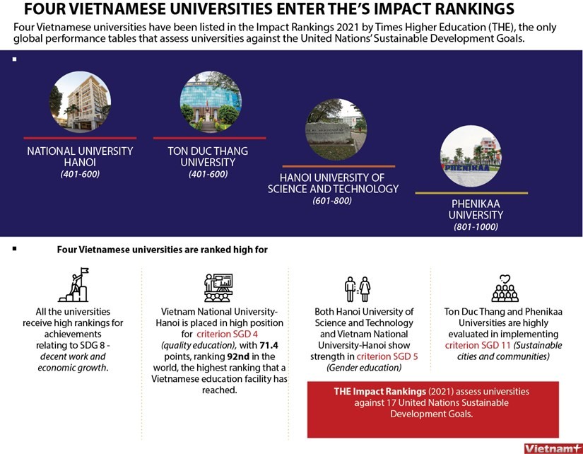 Four Vietnamese universities enter THE's impact rankings ảnh 1