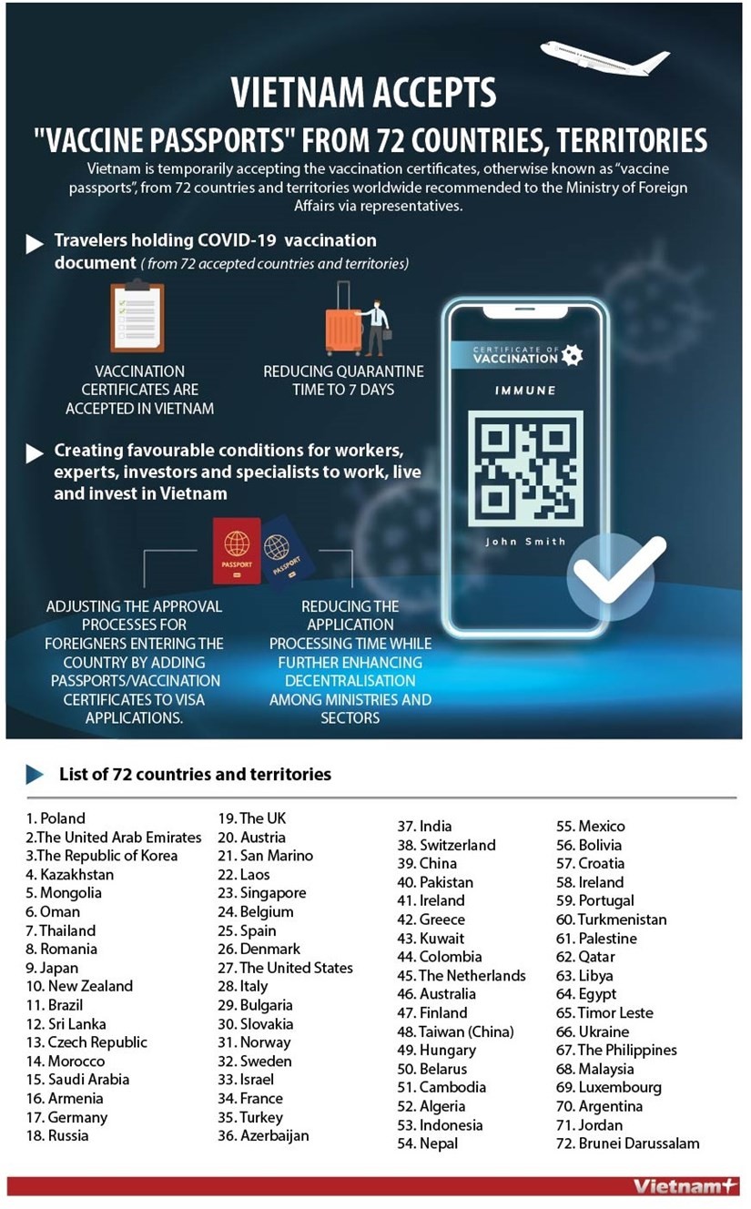 Vietnam accepts vaccine passports from 72 countries, territories ảnh 1