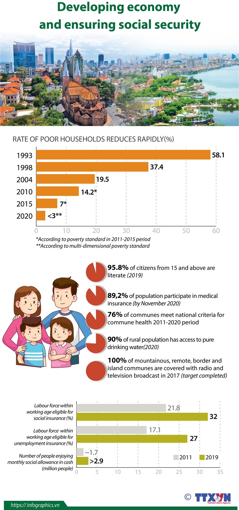 Achievements in developing economy, ensuring social security ảnh 1