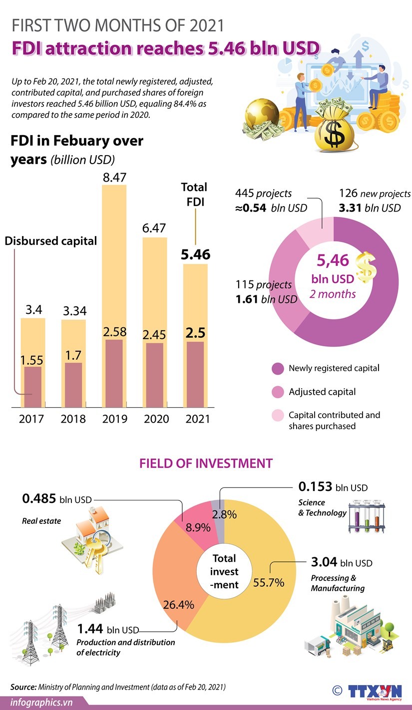 Vietnam lures US$5.46 billion in foreign investment ảnh 1