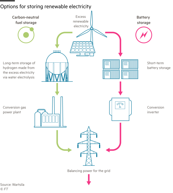Hydrogen: the future of electricity storage? ảnh 1