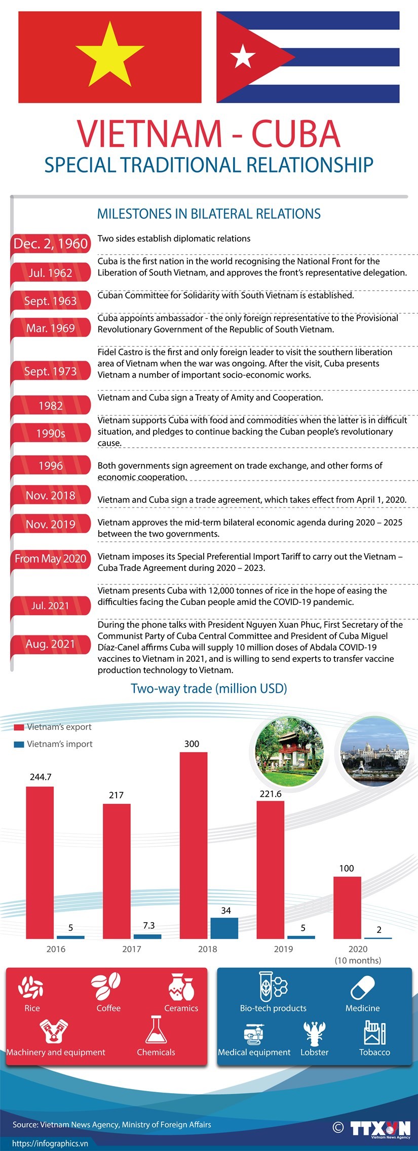 Vietnam, Cuba treasure special friendship ảnh 1