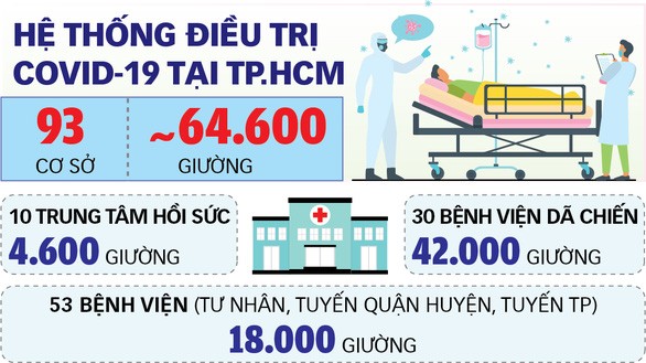 Sẽ giảm dần bệnh viện dã chiến - Ảnh 2. Sẽ giảm dần bệnh viện dã chiến - Ảnh 2.