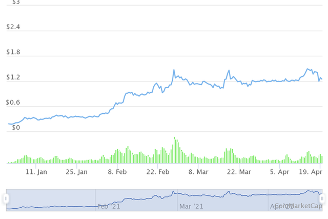 Những đồng tiền ảo tăng khủng nhất từ đầu năm, Bitcoin còn không lọt Top 10 - Ảnh 2. Những đồng tiền ảo tăng khủng nhất từ đầu năm, Bitcoin còn không lọt Top 10 - Ảnh 2.