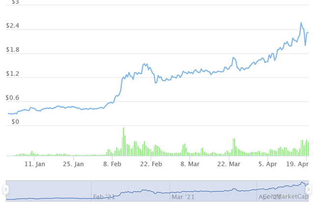 Những đồng tiền ảo tăng khủng nhất từ đầu năm, Bitcoin còn không lọt Top 10 - Ảnh 3. Những đồng tiền ảo tăng khủng nhất từ đầu năm, Bitcoin còn không lọt Top 10 - Ảnh 3.