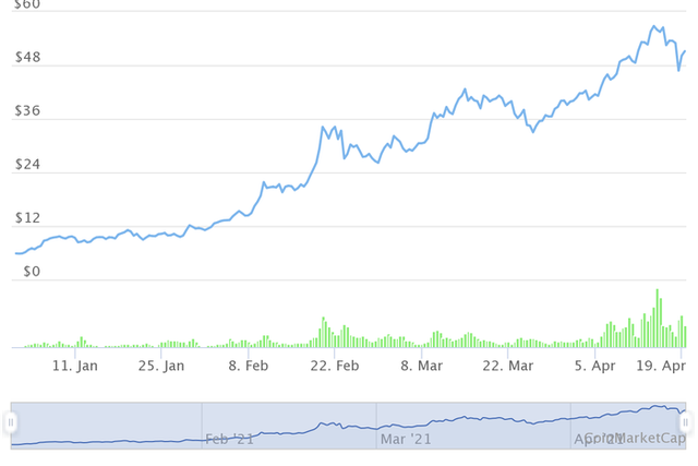 Những đồng tiền ảo tăng khủng nhất từ đầu năm, Bitcoin còn không lọt Top 10 - Ảnh 4. Những đồng tiền ảo tăng khủng nhất từ đầu năm, Bitcoin còn không lọt Top 10 - Ảnh 4.