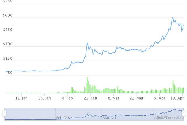 Những đồng tiền ảo tăng khủng nhất từ đầu năm, Bitcoin còn không lọt Top 10 - Ảnh 6. Những đồng tiền ảo tăng khủng nhất từ đầu năm, Bitcoin còn không lọt Top 10 - Ảnh 6.