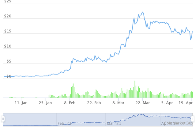 Những đồng tiền ảo tăng khủng nhất từ đầu năm, Bitcoin còn không lọt Top 10 - Ảnh 8. Những đồng tiền ảo tăng khủng nhất từ đầu năm, Bitcoin còn không lọt Top 10 - Ảnh 8.
