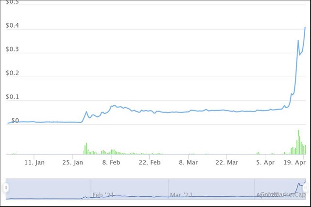 Những đồng tiền ảo tăng khủng nhất từ đầu năm, Bitcoin còn không lọt Top 10 - Ảnh 10. Những đồng tiền ảo tăng khủng nhất từ đầu năm, Bitcoin còn không lọt Top 10 - Ảnh 10.