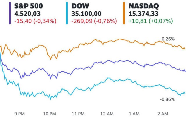 Lo ngại tác động của biến thể Delta, Dow Jones rớt gần 300 điểm - Ảnh 1. Lo ngại tác động của biến thể Delta, Dow Jones rớt gần 300 điểm - Ảnh 1.