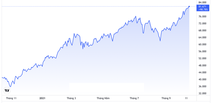 Diễn biến giá dầu WTI giao sau tại New York 1 năm trở lại đây. Đơn vị: USD/thùng - Nguồn: TradingView.