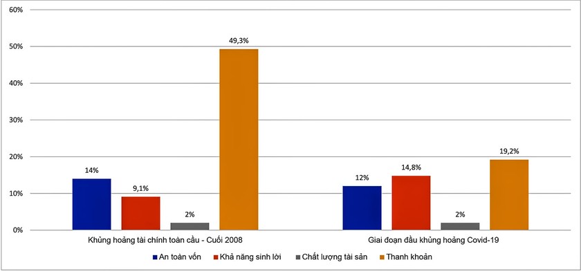 An toàn vốn trong đại dịch? ảnh 1