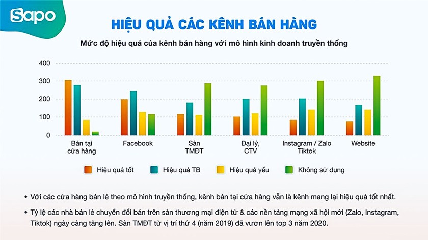 Kinh doanh bán lẻ trên nền tảng số: Doanh nghiệp phải thay đổi ảnh 1
