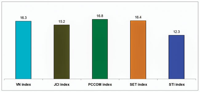 VN Index "có cửa" vượt mốc 1.000 điểm ảnh 1