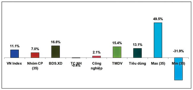 VN Index "có cửa" vượt mốc 1.000 điểm ảnh 2