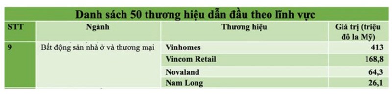 NLG lần thứ 2 trong top 50 thương hiệu dẫn đầu Việt Nam ảnh 1