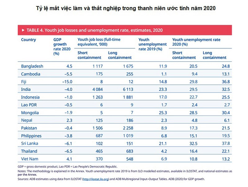 Tỷ lệ thanh niên Việt Nam thất nghiệp có thể tăng 13,2% ảnh 1