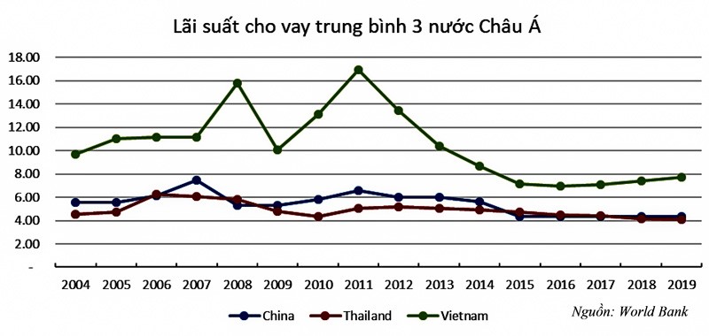 2021 - Lãi suất khó tăng ảnh 3