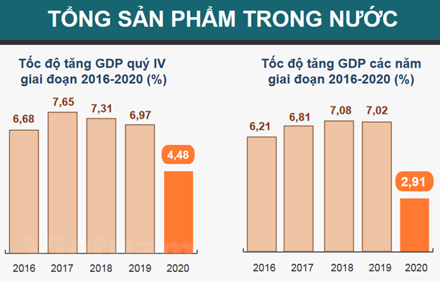 GDP của Việt Nam tăng 2,91%, thuộc nhóm tăng trưởng cao nhất thế giới hình ảnh 1 GDP cua Viet Nam tang 2,91%, thuoc nhom tang truong cao nhat the gioi hinh anh 1