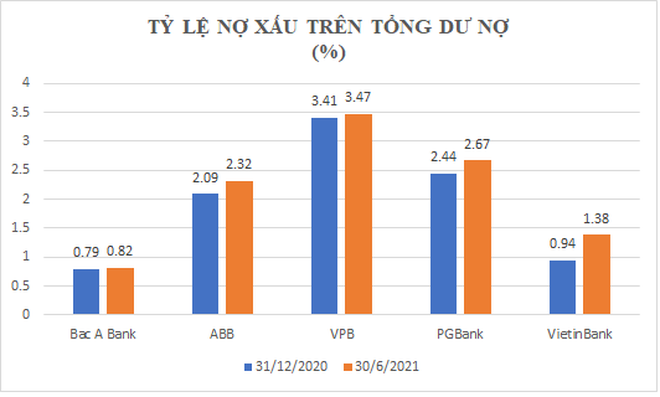 Nợ xấu 483.200 tỷ đồng và con số cụ thể của từng ngân hàng qua 6 tháng ảnh 3