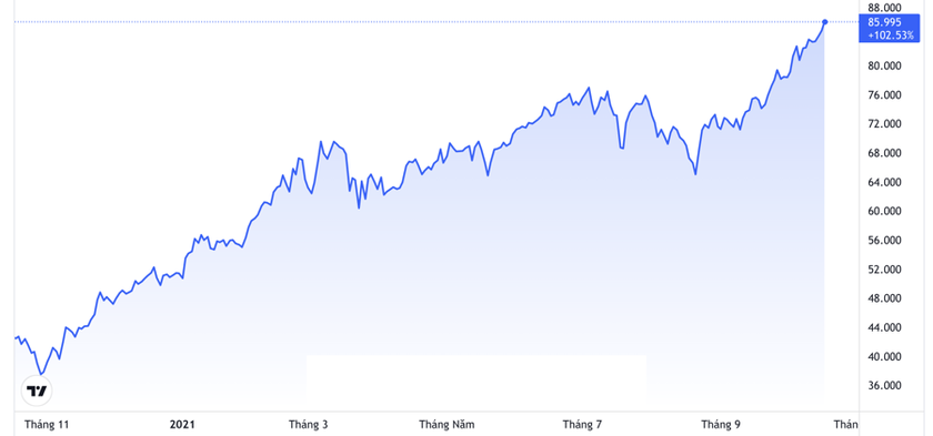 Diễn biến giá dầu Brent giao sau tại thị trường London 1 năm qua. Đơn vị: USD/thùng - Nguồn: Trading View.