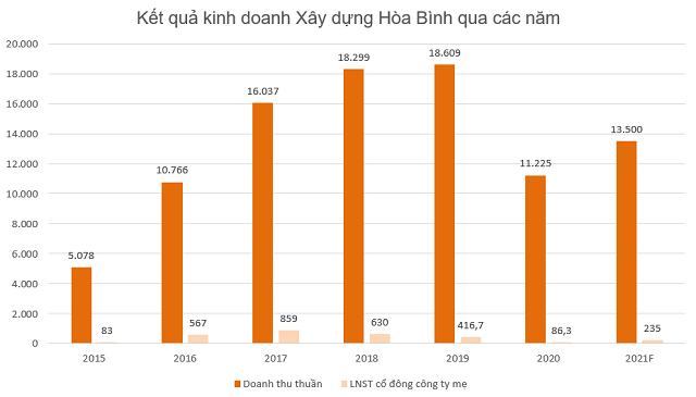 Hòa Bình sẽ thoái vốn ở các dự bán bất động sản không hiệu quả, lên kế hoạch lợi nhuận tăng hơn 180% ảnh 1