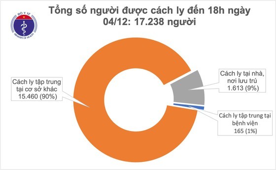 VN reports no new cases, 17,238 people under quarantine ảnh 1